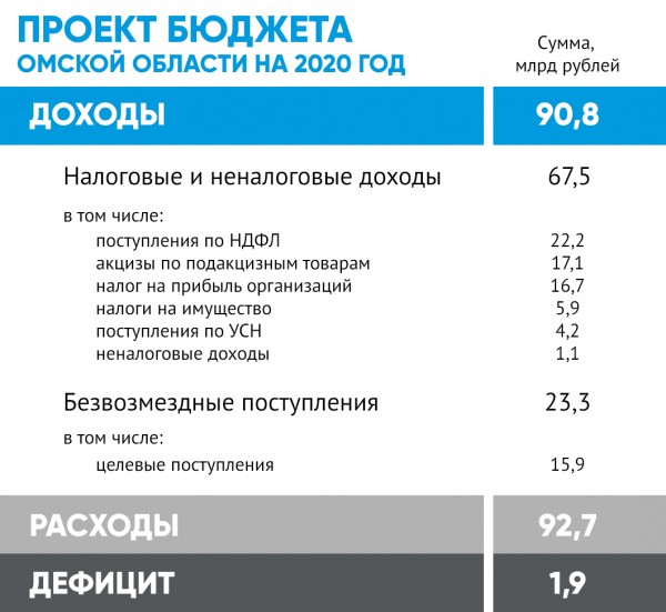"Не рвать, а штопать". Представлен проект бюджета Омской области на 2020 год "Не рвать, а штопать". Представлен проект бюджета Омской области на 2020 год