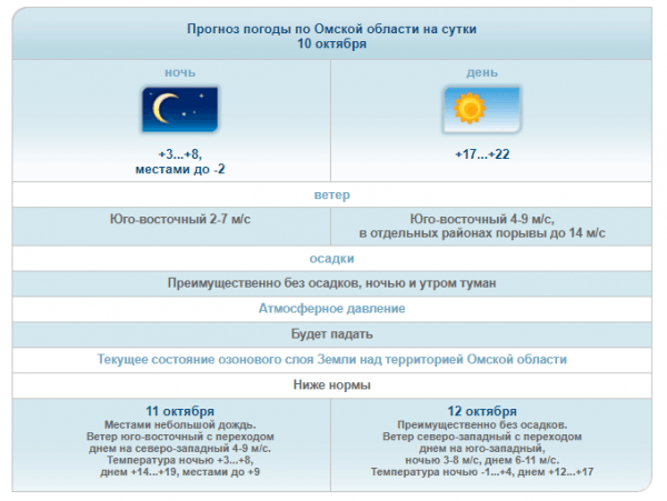 На Омск надвигаются туман и минусовая температура