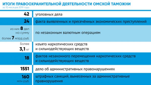 Количество экономических преступлений в Омске увеличилось в два раза
