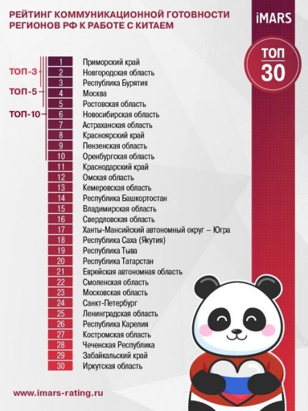 Омская область вошла в топ-30 рейтинга готовности к работе с Китаем