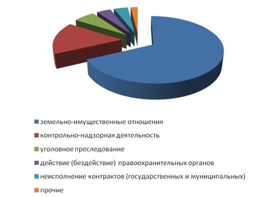 Омский бизнес-омбудсмен: уголовно-правовых вопросов в споре бизнеса стало больше Омский бизнес-омбудсмен: уголовно-правовых вопросов в споре бизнеса стало больше