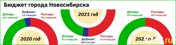 На грани: муниципальный долг может сыграть с Новосибирском злую шутку