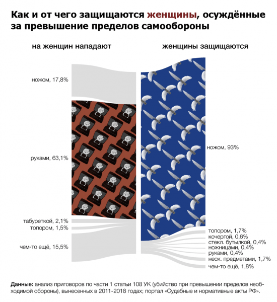 79% женщин-убийц страдали от домашнего насилия тех, кого потом убили