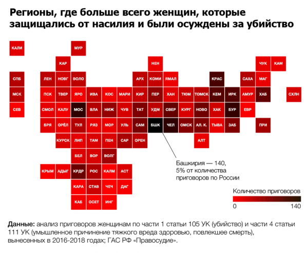 79% женщин-убийц страдали от домашнего насилия тех, кого потом убили
