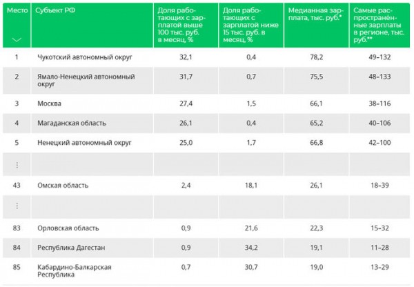 Менее 3 % омичей зарабатывают больше 100 тысяч рублей в месяц Менее 3 % омичей зарабатывают больше 100 тысяч рублей в месяц