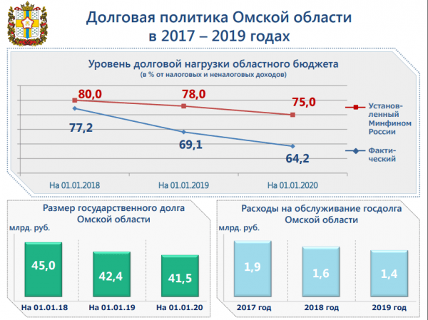Госдолг Омской области снизился на миллиард рублей