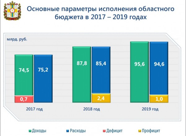 Госдолг Омской области снизился на миллиард рублей