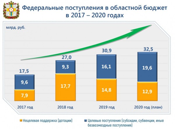 Госдолг Омской области снизился на миллиард рублей