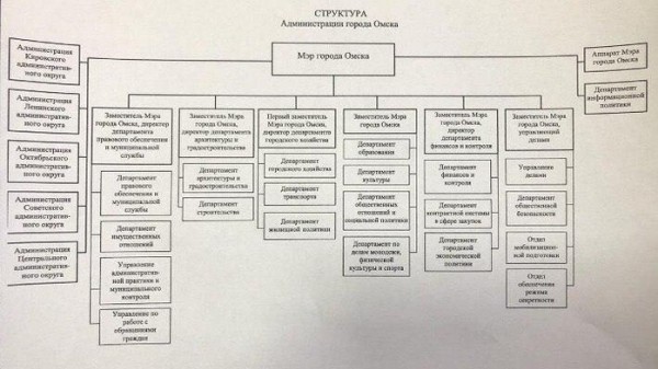 Кланы, родственники и контакты: реформирование кадровой политики мэрии Омска Кланы, родственники и контакты: реформирование кадровой политики мэрии Омска