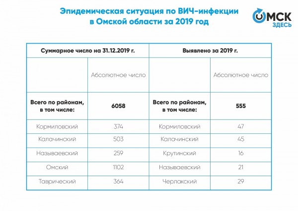ВИЧ в Омске: выявление, постановка на учёт и лечение