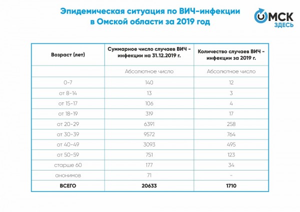 ВИЧ в Омске: выявление, постановка на учёт и лечение