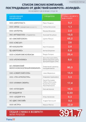 Стал известен полный список омских компаний, пострадавших от «Холидея». Сумма выросла 