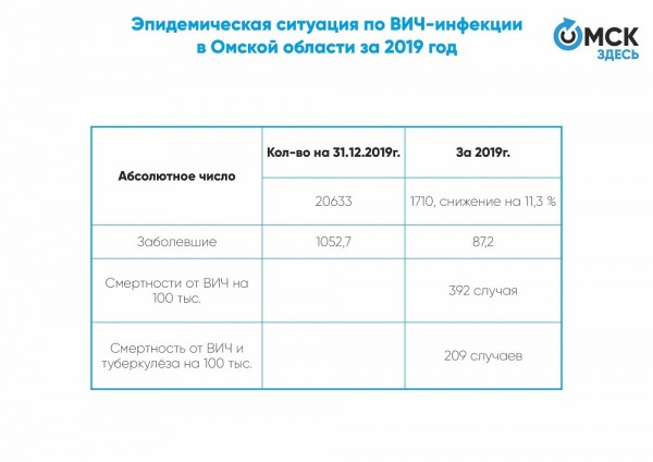 ВИЧ в Омске: выявление, постановка на учёт и лечение