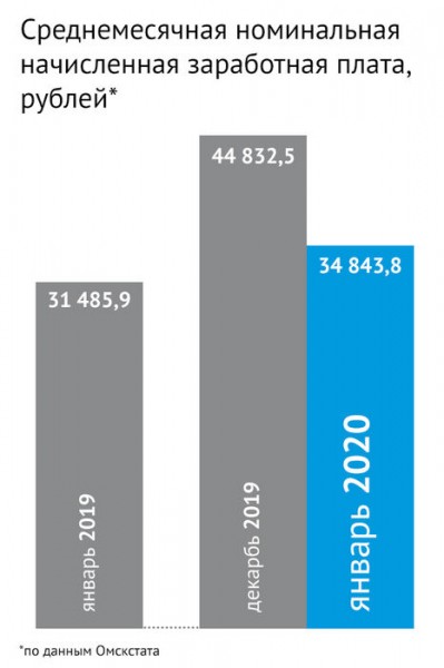 Зарплата омичей за год выросла на восемь процентов Зарплата омичей за год выросла на восемь процентов