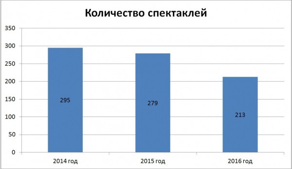 Собственное расследование: жена главы омского ТЮЗа выписывала себе гонорары, пока артисты сидели без зарплаты