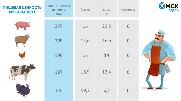 Мясо всему голова? Нутрициолог о вреде и пользе продукта