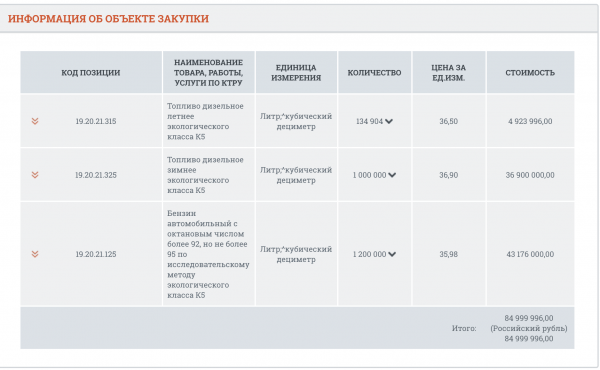 Власти уже закупают бензин и дизтопливо по новой цене Власти уже закупают бензин и дизтопливо по новой цене
