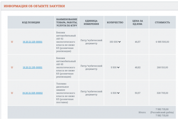 Власти уже закупают бензин и дизтопливо по новой цене Власти уже закупают бензин и дизтопливо по новой цене