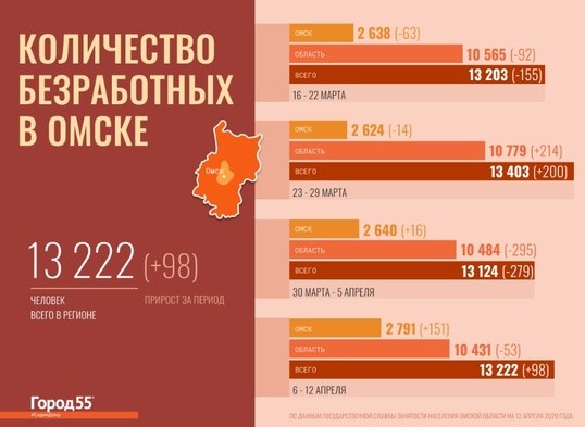 Коронакризис на рынке труда: кто в Омске останется без работы 
