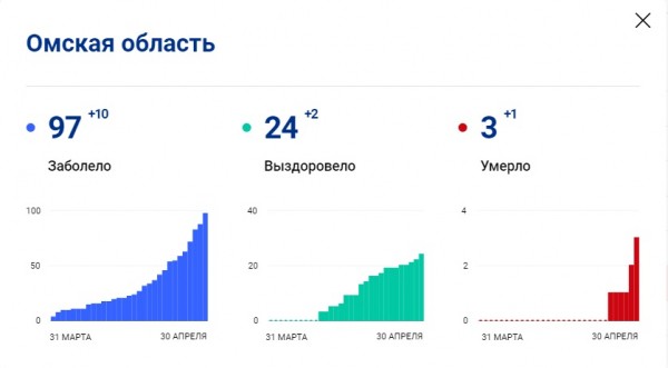 В Омске умер ещё один пациент с COVID-19