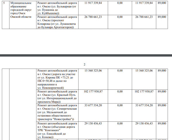 На ремонт Красного Пути выделят больше 100 миллионов рублей