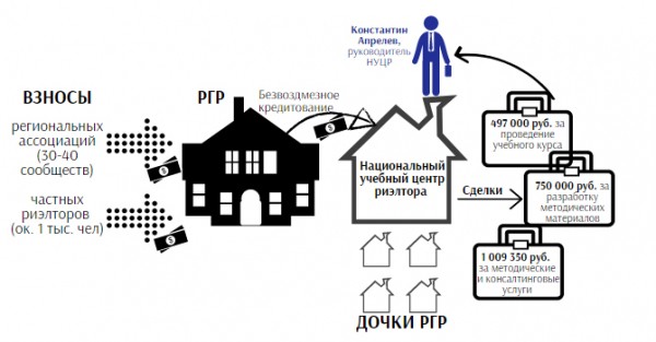 КАК РОССИЙСКАЯ ГИЛЬДИЯ РИЭЛТОРОВ ПОСТРОИЛА БИЗНЕС НА «ДОЧКАХ»