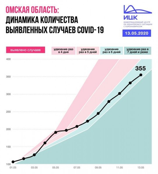 Прогноз: через неделю число заражённых COVID-19 в Омске достигнет 1000