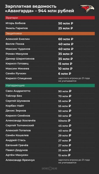 Обнародованы зарплаты игроков "Авангарда"