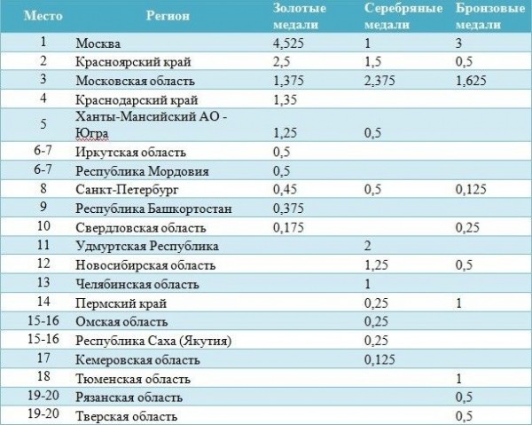 Омская область стала 15-й по вкладу в российский олимпийский успех