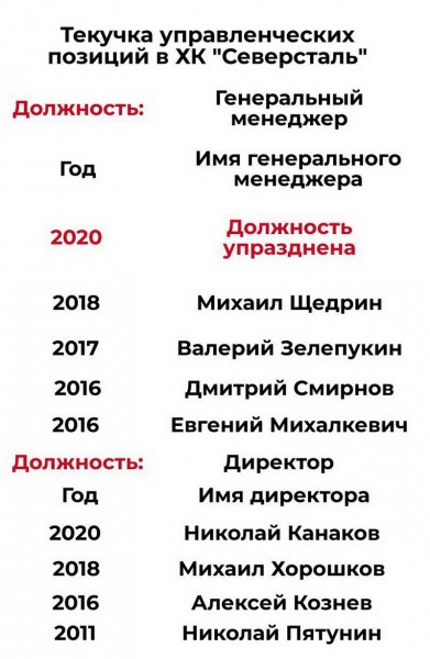 
        Из крепкой команды – в одного из главных аутсайдеров КХЛ. Инструкция от «Северстали»
      