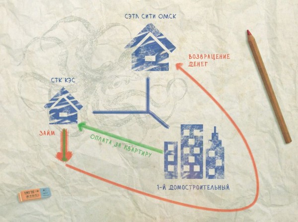 После заключения договора с Компанейщиковым застройщики дома в центре Омска потеряли бизнес и жилье