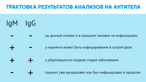 Специалисты рассказали, как "читать" анализы на антитела к COVID-19