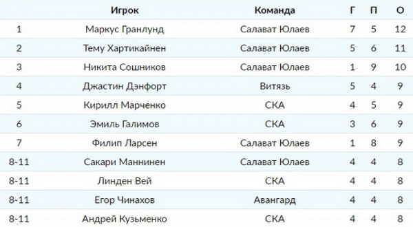 
        Егор Чинахов вошёл в число лучших бомбардиров межсезонья КХЛ
      