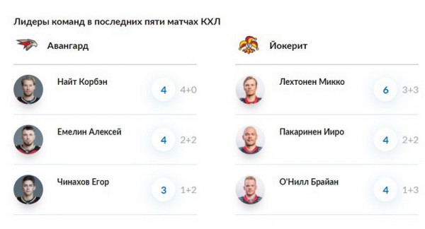 
        «Йокерит» едет к лидеру Востока
      