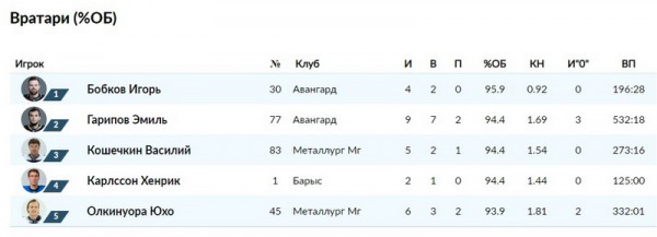 
        Бобков и Гарипов лучшие вратари чемпионата по отраженным броскам
      