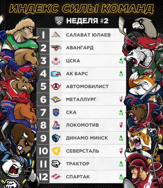 «Авангард» на втором месте в Индексе силы