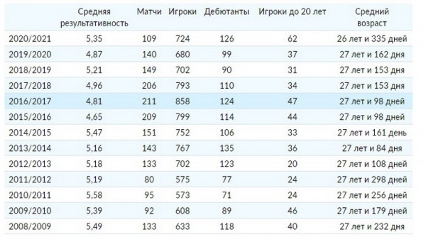 
        Результативность сентября – лучшая за последние шесть сезонов!
      