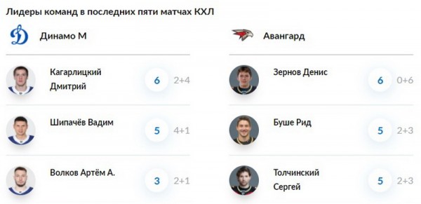 «Динамо» в матче против «Авангарда»