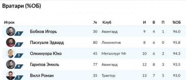 Игорь Бобков лучший вратарь чемпионата по отраженным броскам