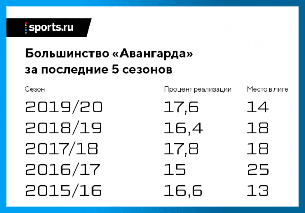 «Авангард» отказался от дальних бросков в большинстве и забивает почти в каждом матче. Идею принес новый помощник Хартли
