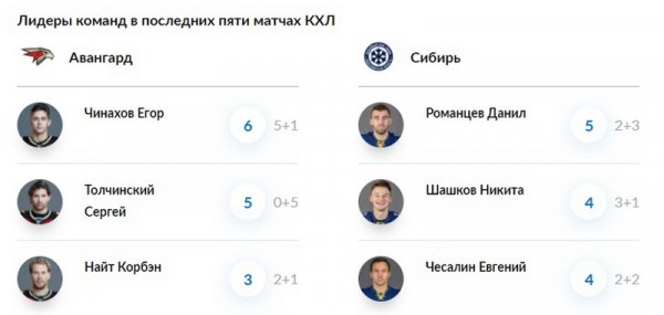 
        Вторая попытка &laquo;Сибири&raquo; одолеть &laquo;Авангард&raquo;
      