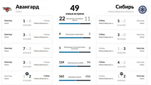 
        Вторая попытка &laquo;Сибири&raquo; одолеть &laquo;Авангард&raquo;
      