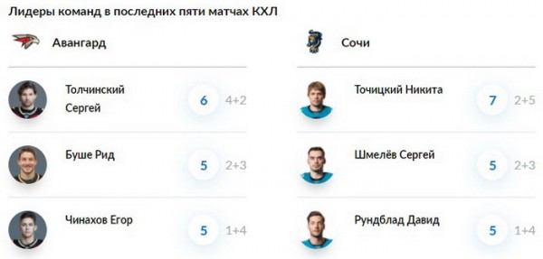 
        «Авангард» против «Сочи»
      