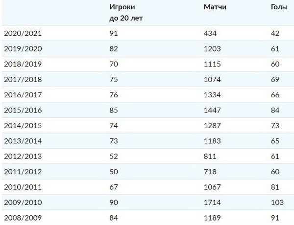
        Новые рекорды КХЛ: самая молодая в истории и самая результативная за 10 лет
      