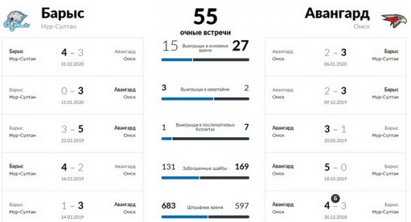 «Барыс» против «Авангарда»