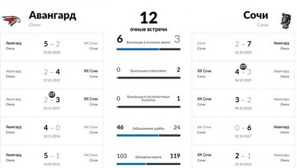 
        «Авангард» против «Сочи»
      