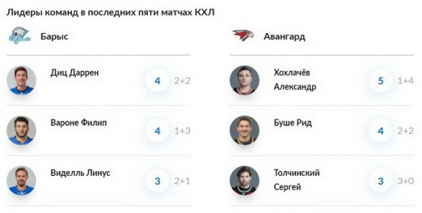 «Барыс» против «Авангарда»