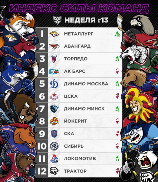 
        «Авангард» на второй позиции в Индексе силы
      