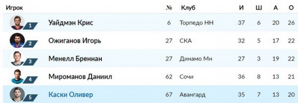 Оливер Каски – пятый бомбардир чемпионата среди защитников