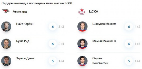 
        Битва лидеров чемпионата в Балашихе
      